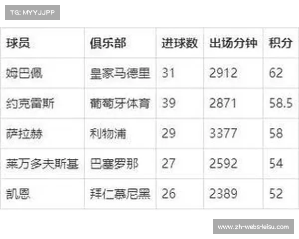 阿森纳新援约克雷斯首秀数据前瞻 葡超102场97球惊人效率解析